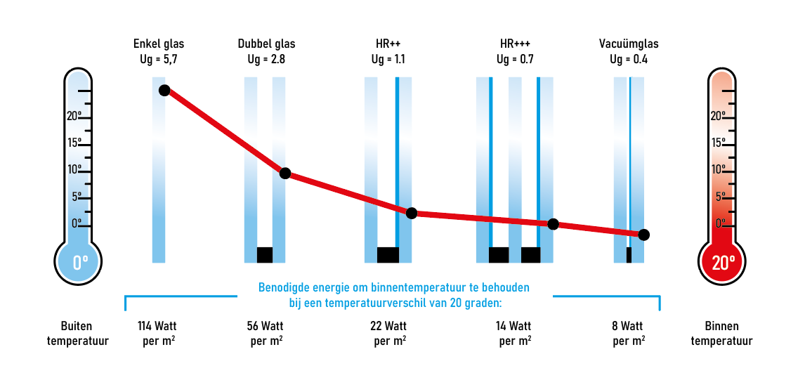 U-waarde van isolatieglas